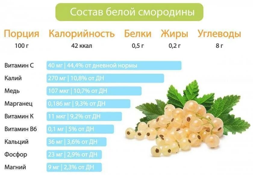 Сколько весит 1 смородина. Витамины в белой смородине. белая смородина состав витаминов и микроэлементов. смородина состав витаминов и микроэлементов.