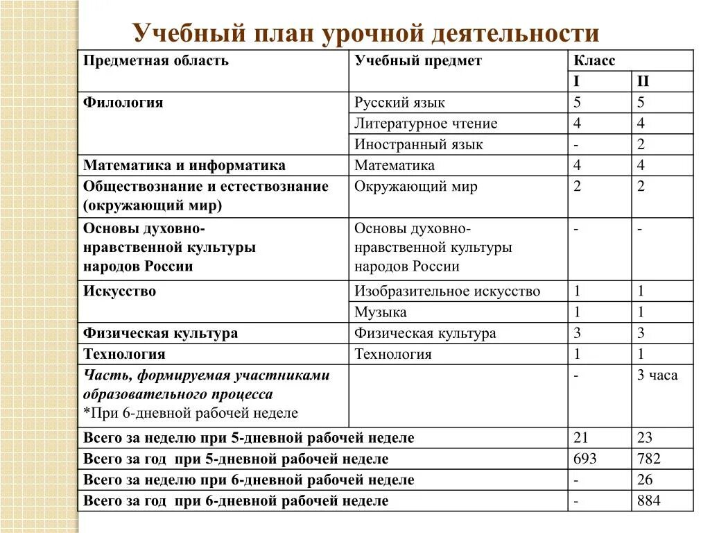 Дневной рабочий школы. Учебный план при 5 дневной рабочей неделе по ФГОС. Учебный план 5 класс по ФГОС при 5 дневной учебной неделе. Часы в неделю по учебному плану по ФГОС. Учебный план 2 класс при 5 дневной рабочей неделе.