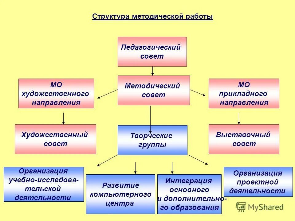 Педагогический совет и методический совет