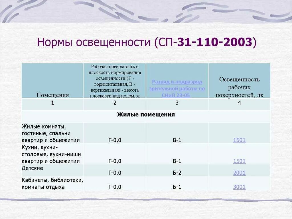 Требования к естественному освещению жилья