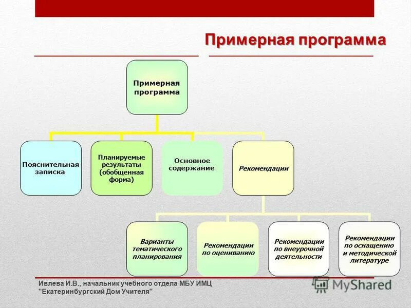 Планируемые результаты в пояснительной записке
