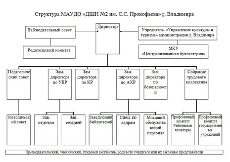 Структура школы искусств