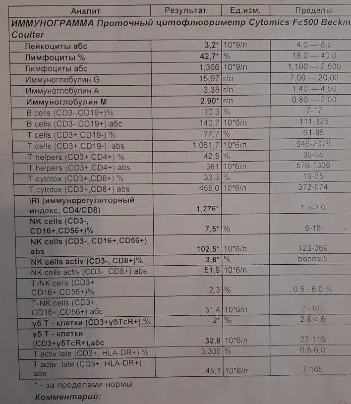 Анализ на иммунодефицит. Иммунограмма крови показатели. Иммунограмма норма т_лимфоцитов. Показатели иммунограммы в норме. Иммунограмма норма таблица у детей.