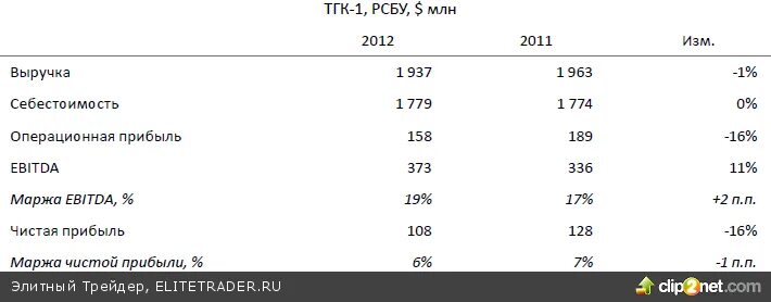 Маржа операционной прибыли. Маржинальность по ebitda. Маржинальность операционной прибыли. Операционная прибыль убыток. Uniper объемы производства 2020.