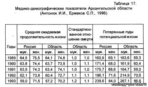 Основные демографические показатели таблица