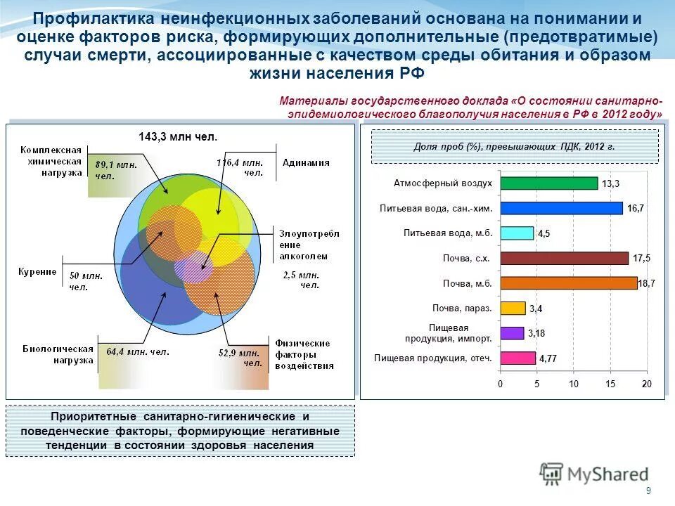 Профилактика неифекционных заб. Профилактика неинфекционных заболеваний. Профилактика неинфекционной заболеваемости. Профилактика основных неинфекционных заболеваний ОБЖ. Проанализируйте факторы нарушения здорового образа жизни