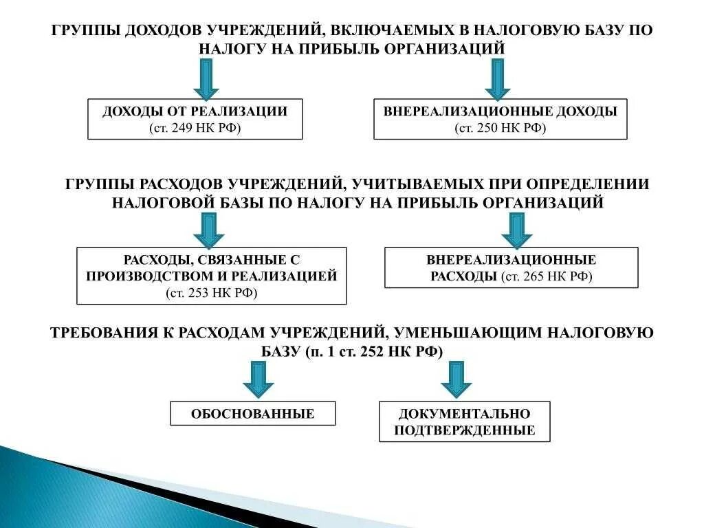 Расходы уменьшающие налоговую базу по налогу на прибыль. Схема формирования налоговой базы по налогу на прибыль. Особенности исчисления налога на прибыль организации. Порядок расчета налоговой базы по налогу на прибыль организаций. К каким налогам относится налог на прибыль