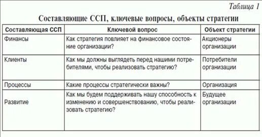 Финансовые цели в ссп. Составляющие ссп. Составляющие ссп. Клиентская составляющая ссп. Компоненты системы сбалансированных показателей.