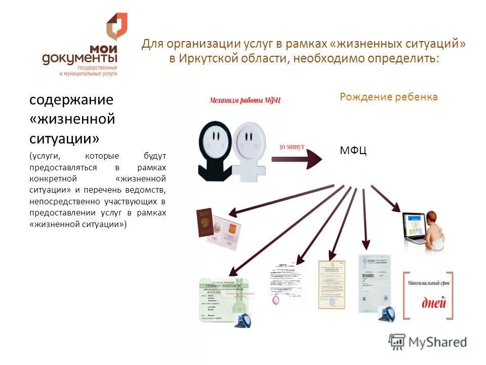 Мфц какие документы нужны. Схема оказания услуг в МФЦ. Этапы работы МФЦ. Схема функционирования МФЦ. Услуги МФЦ картинки.