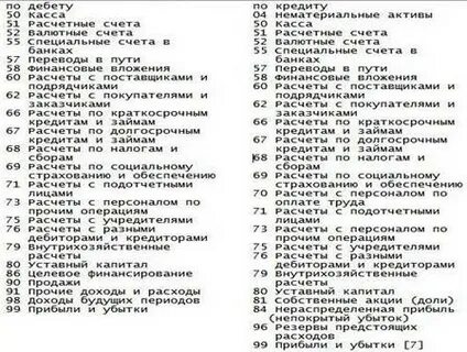 Бухгалтерские счета дебет кредит