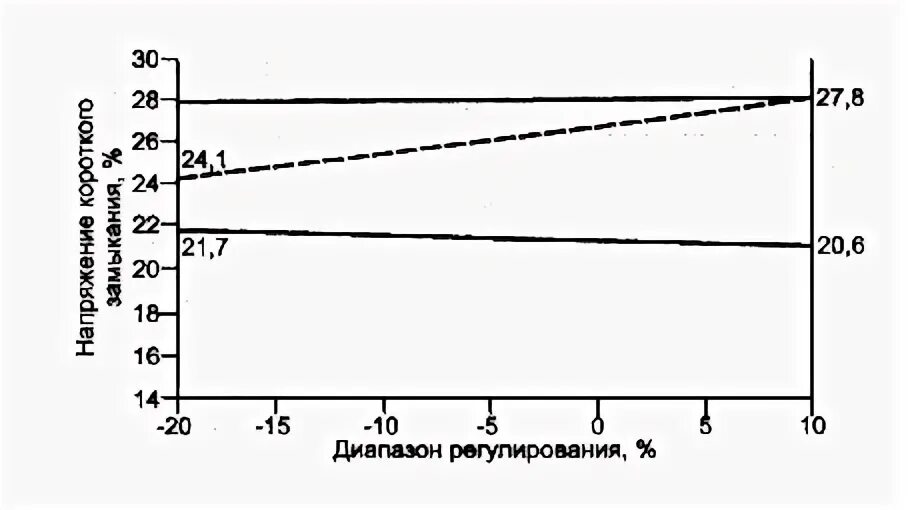 Диапазон изменения напряжения