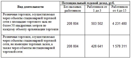 Патент сколько работников. Патент на розничную торговлю для ИП 2021. Патент Розница 2021 для ИП. Патент на розничную торговлю сумма в год. Потенциально возможный доход на патенте в 2021 году.