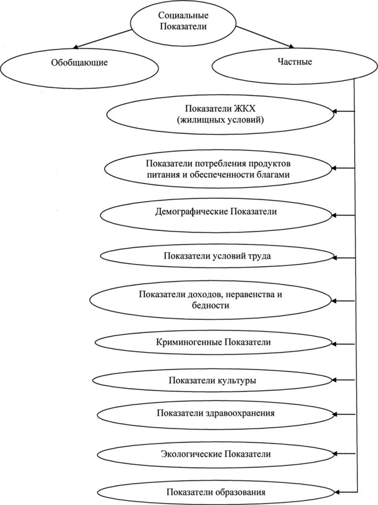 Основные показатели социальных систем. Обобщающие и частные показатели. система социальный показателей. система социальных индикаторов. система социальных индикаторов и показателей.