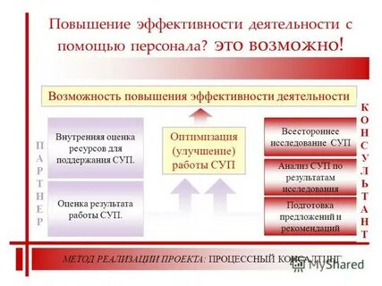 Повышение эффективности сотрудников в компаниях