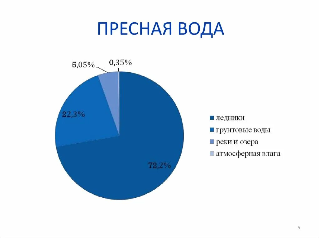 Диаграмма пресной и соленой воды в мире. Запасы пресной воды. Запасы воды на планете. Диаграмма воды на земле. Пресные воды какой процент