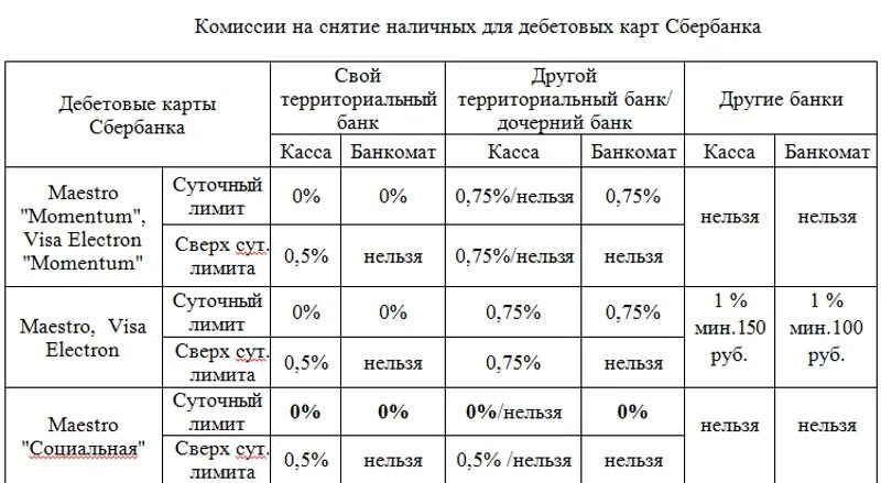 Сбербанк берет процент за снятие наличных