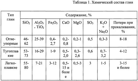 Анализ глин