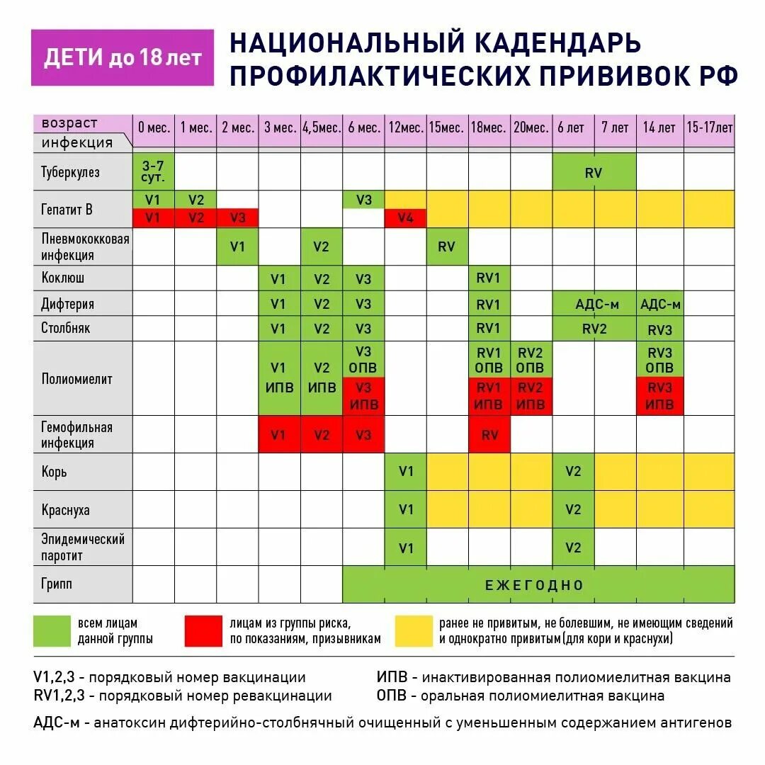 Национальный календарь прививок РФ таблица. Прививки в 2 года ребенку таблица прививок. Превенар национальный календарь прививок. График обязательных прививок для детей до года.