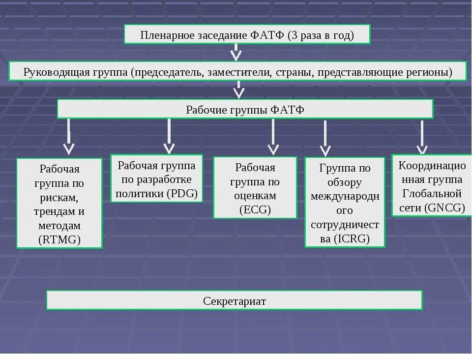 Международные организации в сфере под фт