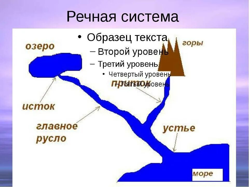 Что такое устье реки. Исток Устье бассейн реки на схеме. Части реки Речной бассейн. Река Исток Устье приток Речная система. Речная система это в географии 6 класс.