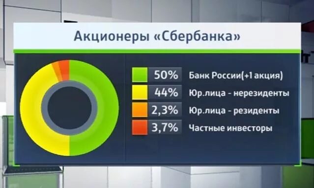 Иностранные акционеры. Акционеры Сбербанка. Сбербанк держатели акций. Владельцы акций Сбербанка. Структура владельцев акций Сбербанка.