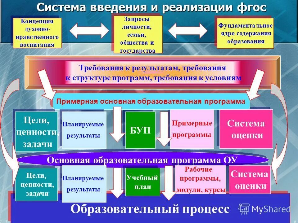 Концепция программы воспитания. Концепция ФГОС. ФГОС И образовательные программы. Программа система образования. Единое создание общего образования