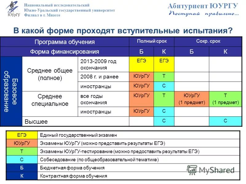 Университет государственный заочное отделение. Перечень факультетов в ЮУРГУ. ЮУРГУ проходные баллы. ЮУРГУ вступительные экзамены. ЮУРГУ абитуриент специальности.