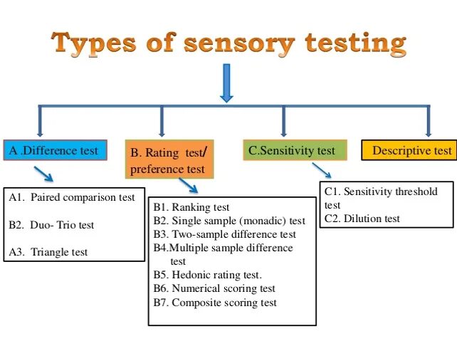 Difference test. Triangle test sensory. paired comparison test. iso sensory analysis triangle tests. preference testing.