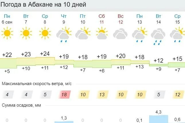 Прогноз погоды красноярск на апрель 2024 года. Погода в Красноярске. Красноярск климат. Ветер Красноярск. Погода в Красноярске сейчас.