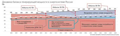 Новых мощностей