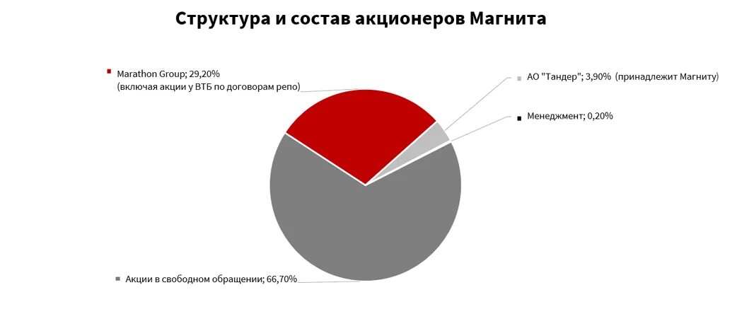 Акционеры магнита. Структура магнита. ПАО магнит. Магнит акционеры. Состав магнита.