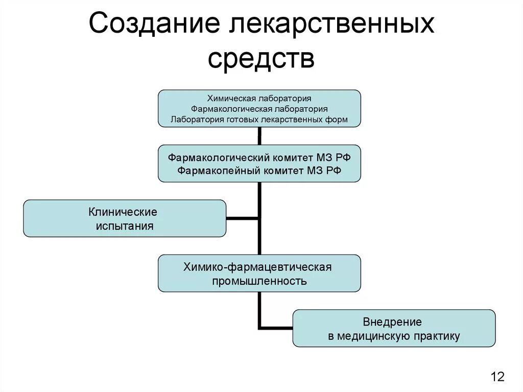 Создание препаратов. Схема разработки лекарственного препарата. основные этапы создания новых лекарственных препаратов. фазы создания лекарственного средства. стадии разработки и внедрения лекарственного препарата.