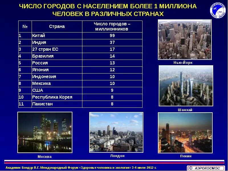 Количество городов миллионеров в уральском. Города России с населением свыше 1 млн человек. Города с населением свыше 1 миллиона человек. Города с населением более 5 млн человек. Город с населением 1 человек.