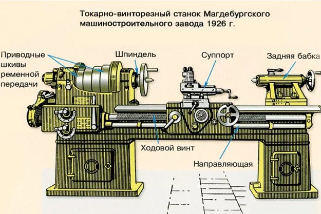 Как работает токарный. Токарно-винторезный станок тв-6. токарный станок по металлу рисунок с обозначениями. шпиндель токарно винторезного станка. конструкция токарно-винторезного станка.
