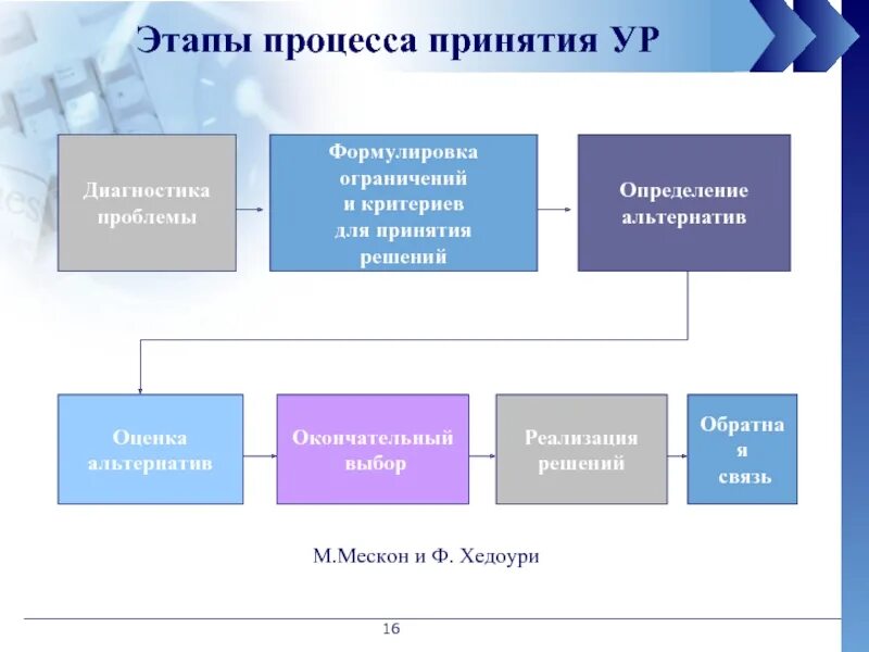 Последовательность этапов принятия решения. Стадиb процесса восприятия. Этапы процесса устного. Разработка продукции идеи. Фазы делового общения в менеджменте.