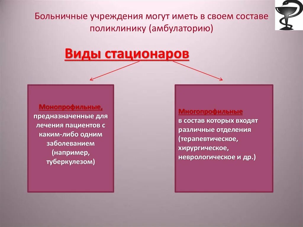 Виды стационаров. Монопрофильные и многопрофильные ЛПУ. Виды стационаров Монопрофильные. Монопрофильные примеры медицинский.