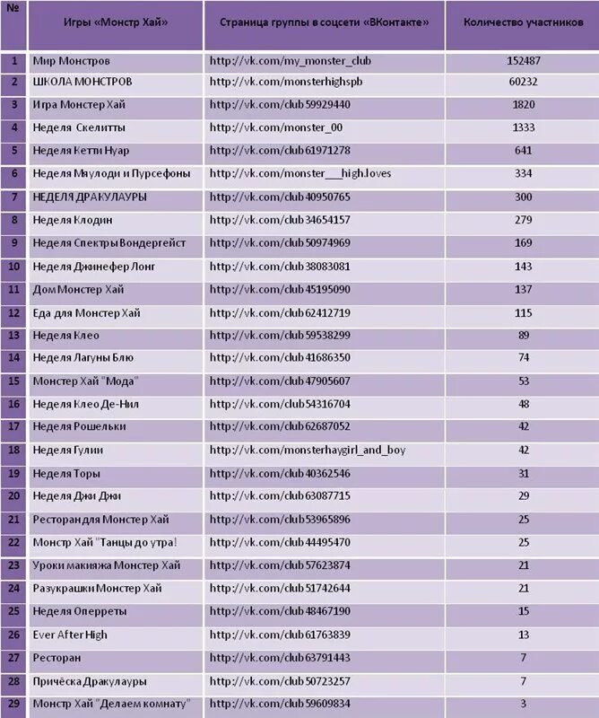 Таблица самых популярных. Популярные игры список. 8958 какой регион и оператор сотовой связи регион. Самое популярное приложение в мире. Таблица российской премьер лиги.