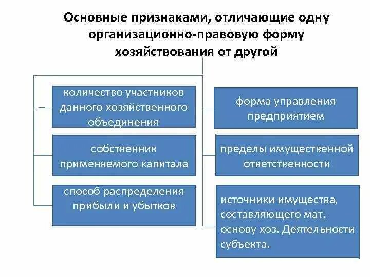 2 особенности которые отличают. Организационно-правовые формы хозяйствования. Формы хозяйствования признаки. Признаки отличающие одну организационно-правовую форму от другой. Организационные правовые формы хозяйствования.