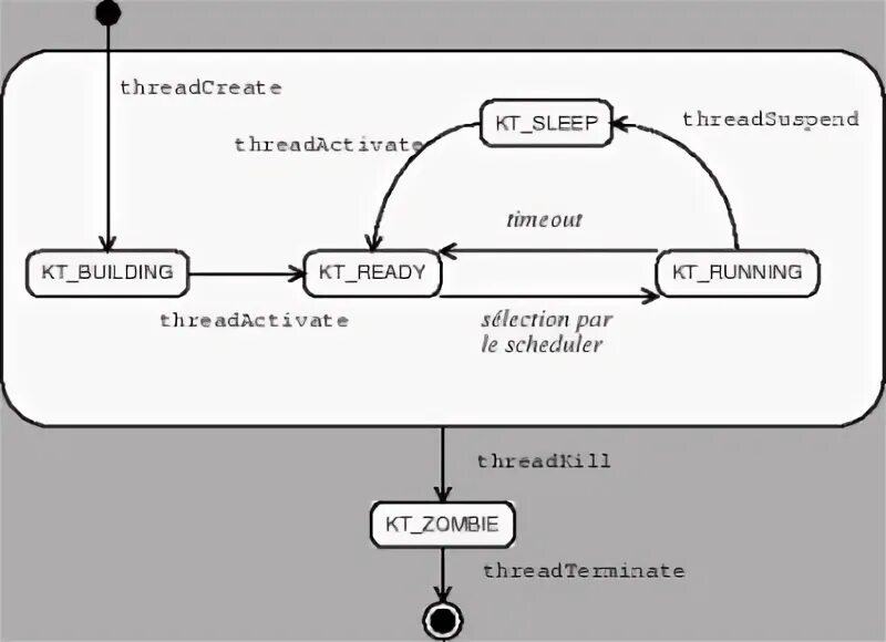 Thread terminate. Thread terminate