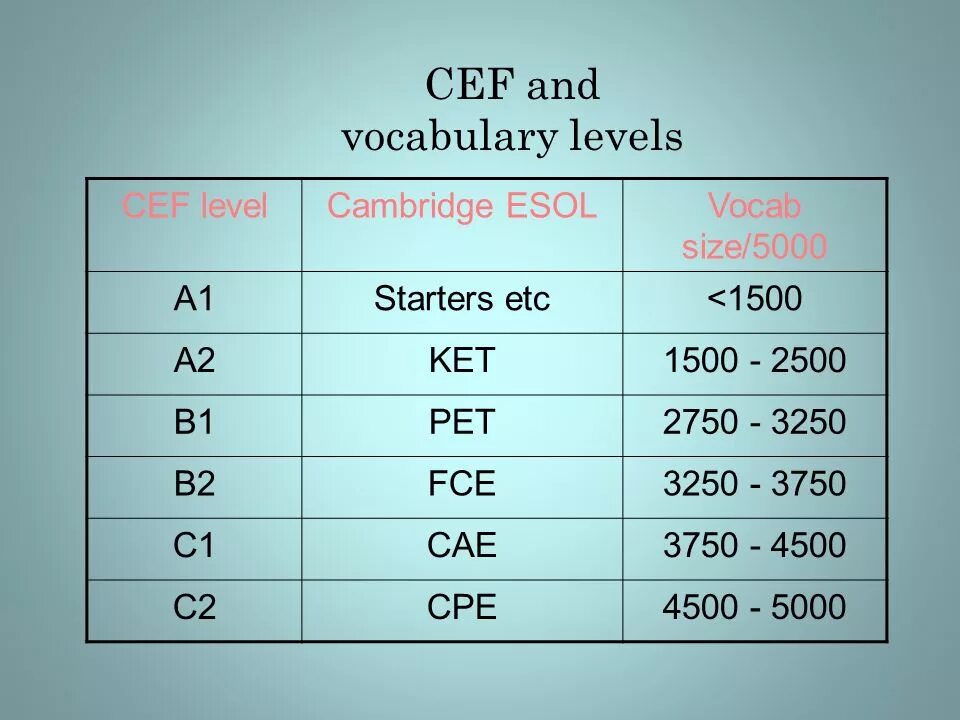 Vocabulary Levels. English Levels and Vocabulary. Уровни Vocabulary. Уровни Cerf. Vocabulary level