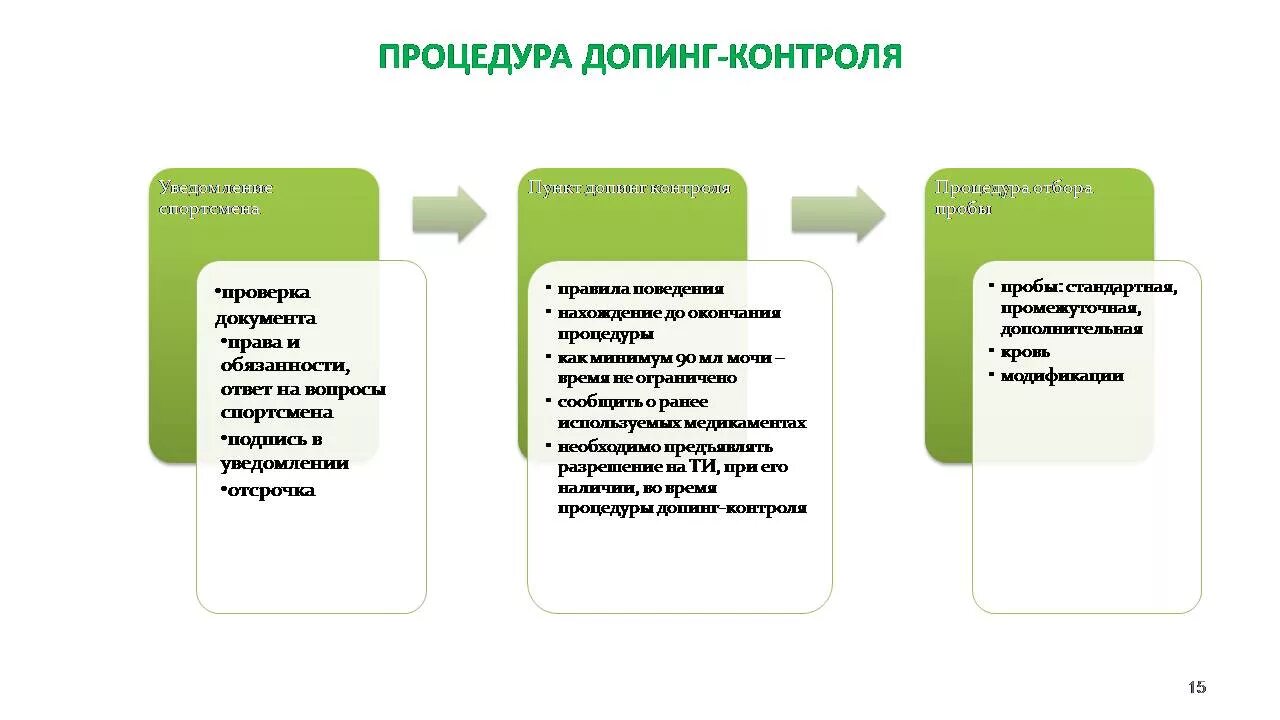 За сколько уведомляют о допинг контроле. Алгоритм проведения мероприятий допингового контроля. Схема процедура допингового контроля. Этапы процедуры допинг-контроля. Процедура допинг контроля.