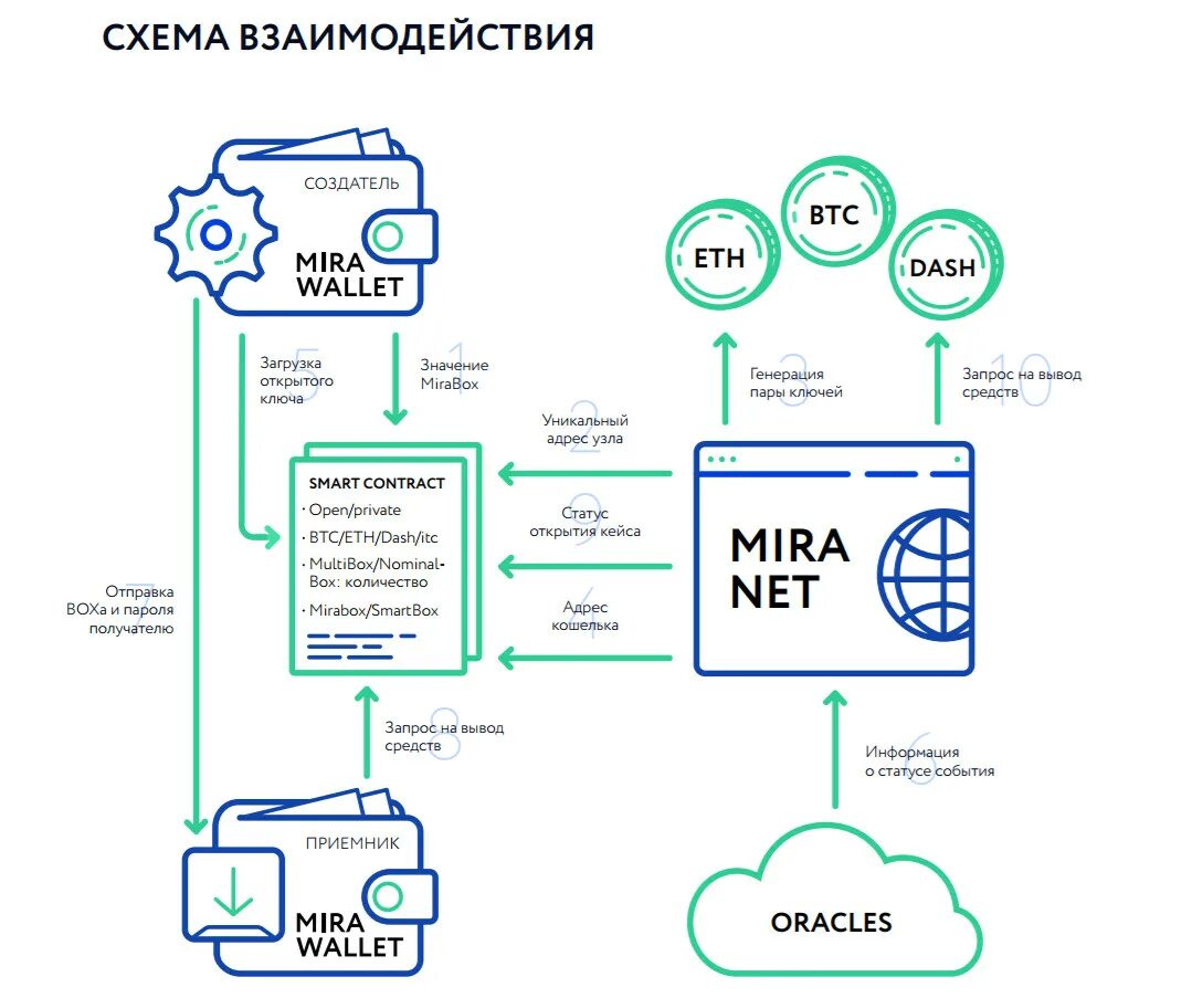 Interaction перевод. Токен Mira. Interaction scheme. Scheme the scheme of interaction between the Digital Twin and monitoring. Withdrawal of Funds.Contract.