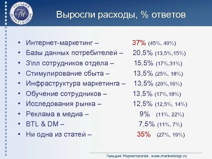 Почему растут расходы. Статья расходов ответ. Расходы растут.