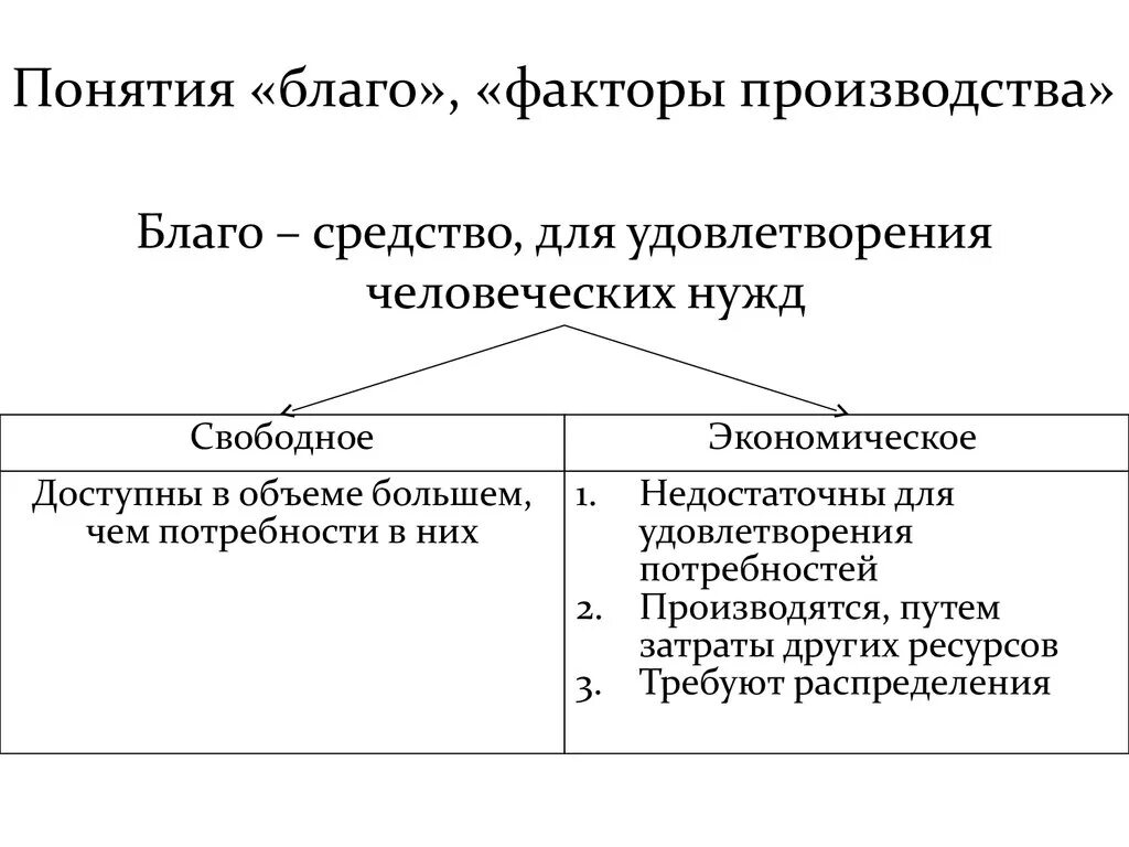 Производство экономических благ ресурсы факторы. Понятие благо. Экономические блага факторы производства. Экономические блага понятие. Понятие благо в экономике.