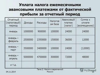 Налог на прибыль на авансы полученные
