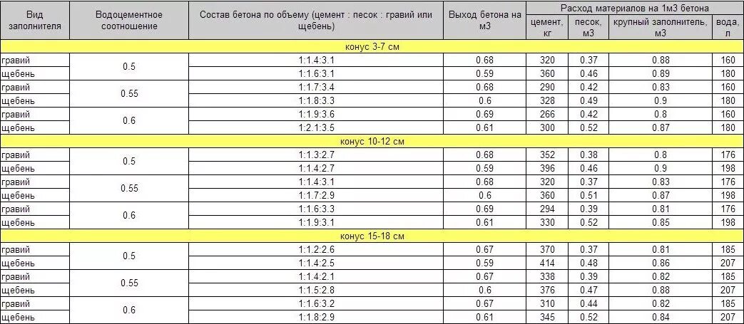 Щебень 5 20 кубы в тонны. Удельный вес щебня кг/м3. Объемный вес щебня 40-70. Объёмный вес щебня кг/м3 таблица. Плотность цемента кг/м3.