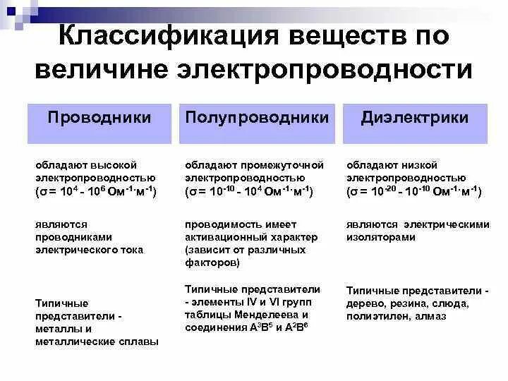 Проводники непроводники и полупроводники таблица. Проводники полупроводники и диэлектрики. Таблица проводники полупроводники диэлектрики. Проводники полупроводники и диэлектрики таблица 8 класс физика. Физика полупроводников и диэлектриков