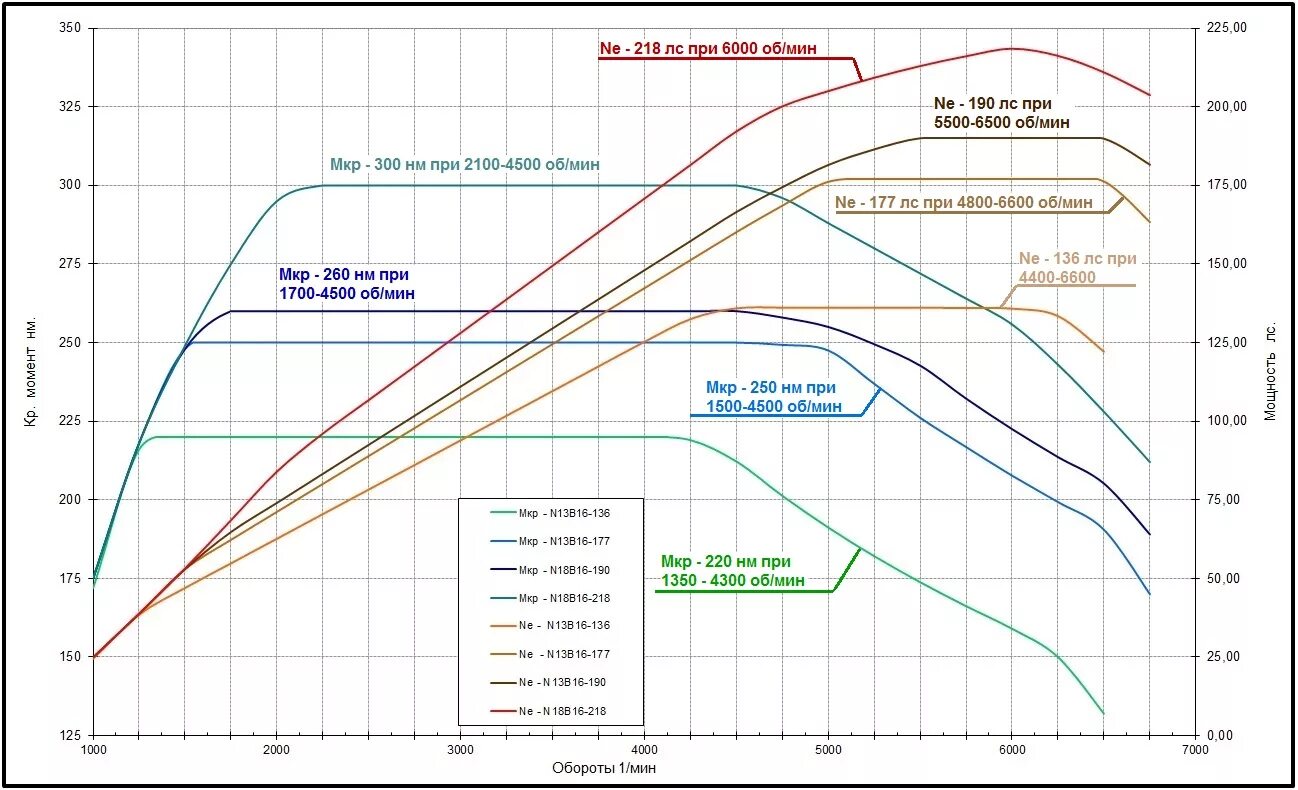 Крутящий момент двигателя в 2. График мощности двигателя ИЖ Планета 5. График крутящего момента 1.3 TCE. График мощности и крутящего момента двигателя. График мощности мотора БМВ н73.