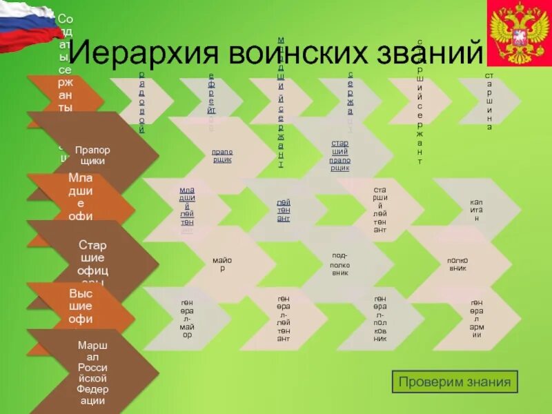 Военная иерархия в россии