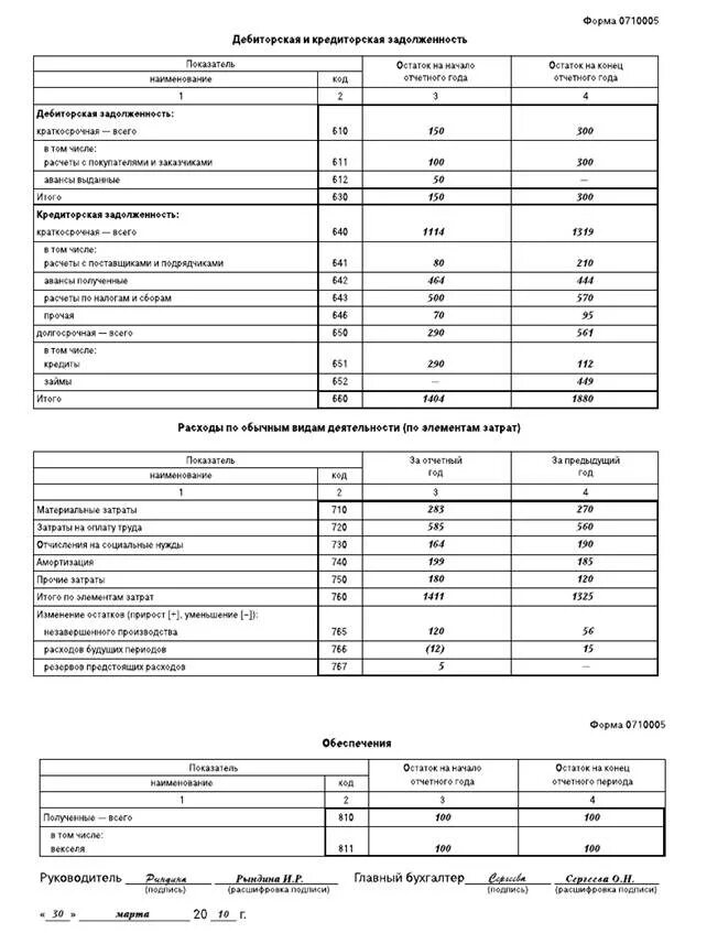 Форма 5 приложение 4. Форма 5 бухгалтерской отчетности. приложения к бухгалтерскому балансу (форма №5). приложение к бухгалтерскому балансу форма 5 образец заполнения. форма 5 приложение к бухгалтерскому балансу пример заполнения.
